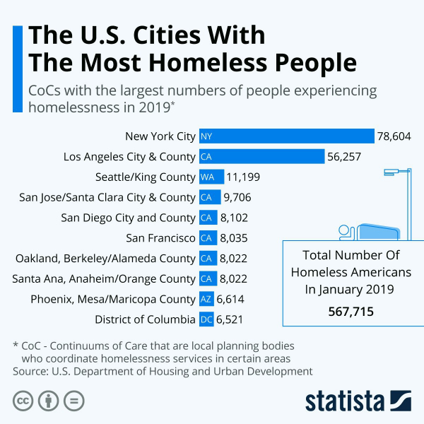 Города США по количеству бездомных: больше всего их в Нью-Йорке