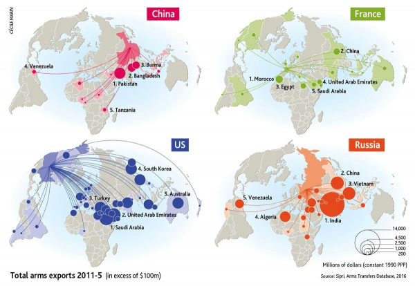 Экспорт оружия из Китая, Франции, России и США