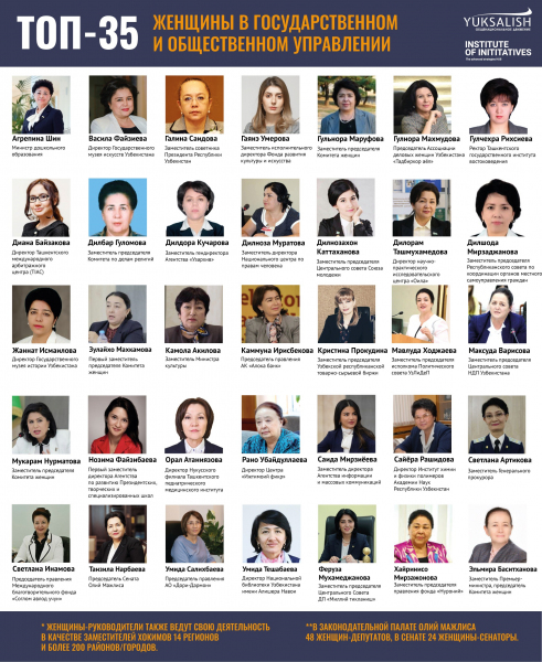 Движение «Юксалиш» составило топ-35 женщин в государственных структурах, учреждениях и общественных организациях