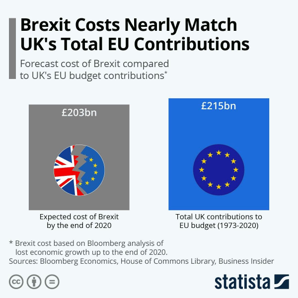 Стоимость Брэксита практически равна стоимости всех взносов Великобритании в ЕС с момента ее вступления в 1973 году