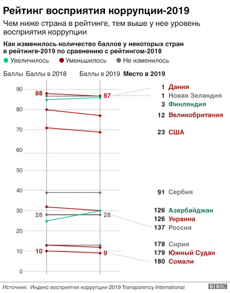 Transparency International обнародовала мировой рейтинг индексов коррупции-2019: Узбекистан – на 153 месте