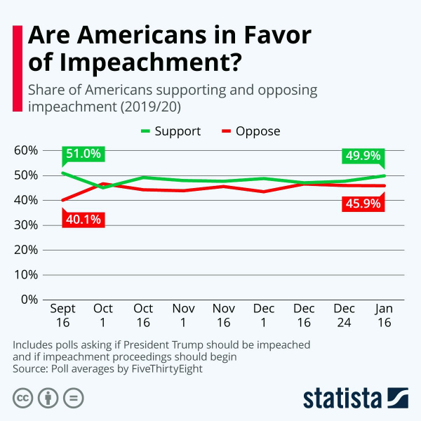 Поддержка американцев импичмента Трампа
