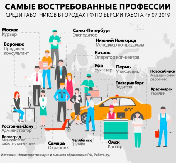 Самые востребованные профессии среди соискателей на Работа.ру