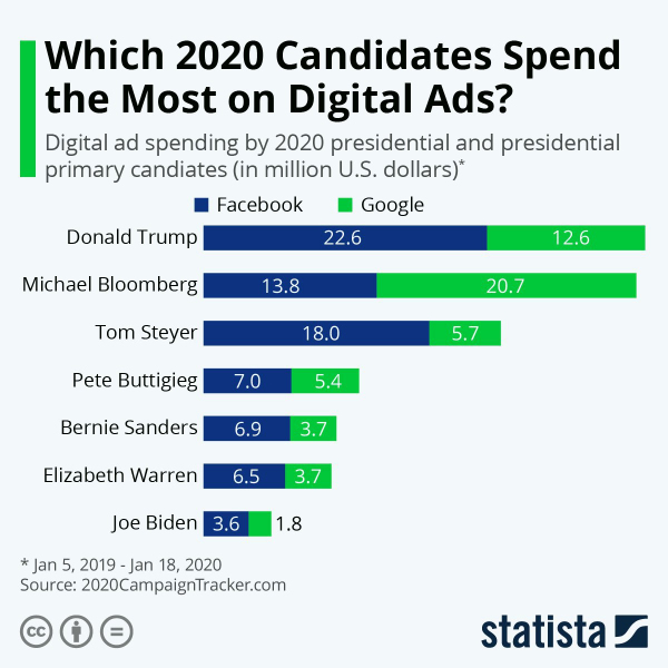 Cколько кандидаты в президенты США потратили на рекламу в интернете