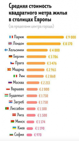 Средняя стоимость квадратного метра жилья в странах Европы