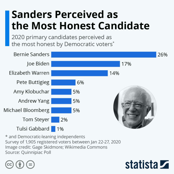 Берни Сандерс — самый честный кандидат в президенты США от демократов по версии американцев