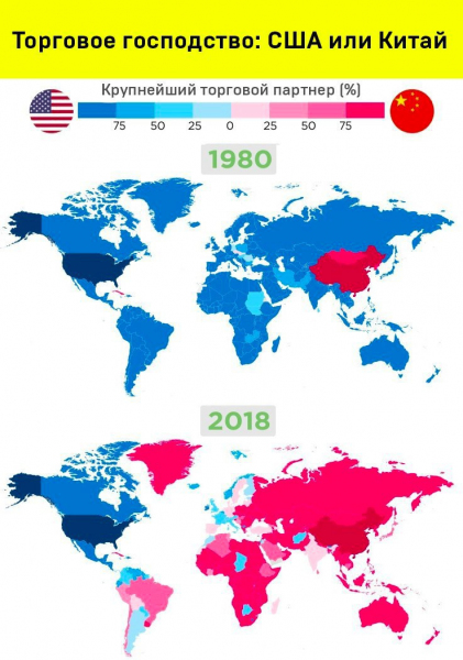 Противостояние США и Китая за лидерство в торговом балансе стран мира: 1980 и 2018 годы