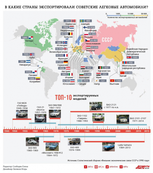 В какие страны экспортировали советские легковые автомобили