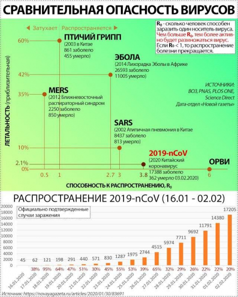 Насколько опасен новый вирус по сравнению с другими болезнями XXI века