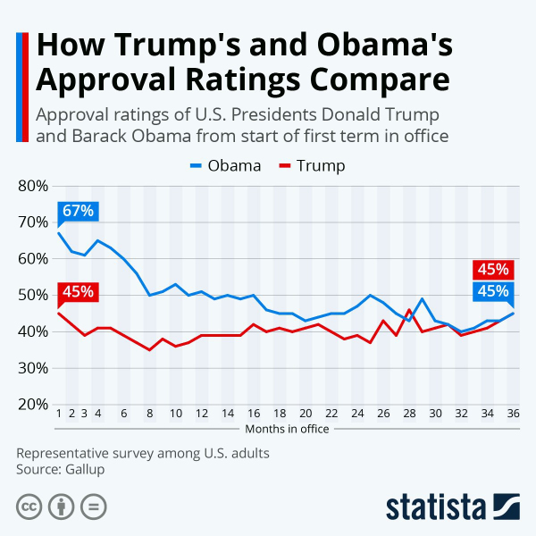 Как менялся рейтинг Трампа и Обамы за 3 года на посту президента