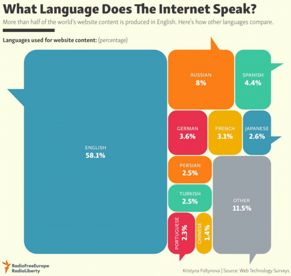 Английский язык — самый популярный язык в интернете (по объему произведенного контента)