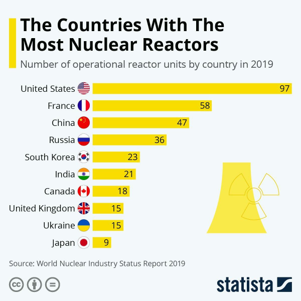 Страны мира по количеству ядерных реакторов