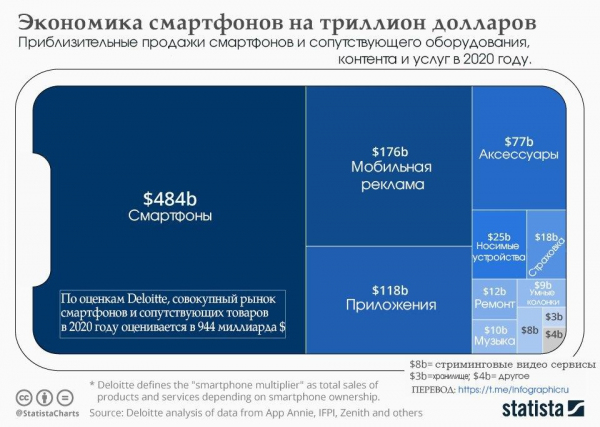 Приблизительные продажи смартфонов и сопутствующего оборудования, контента и услуг в 2020 году