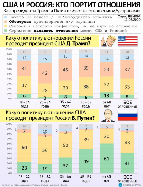 Кто портит отношения США и России