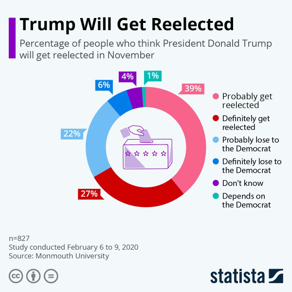 Большинство америкацев считает, что Трамп будет переизбран на новый президентский срок