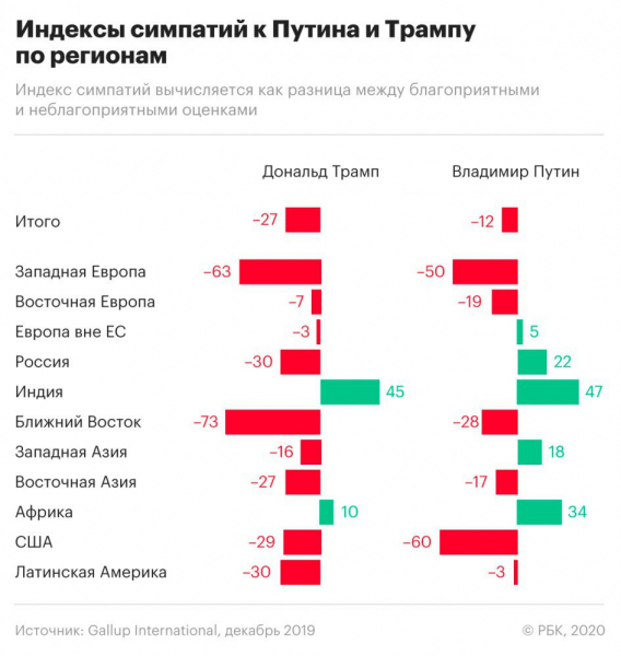 Отношение к Трампу и Путину в странах и регионах мира