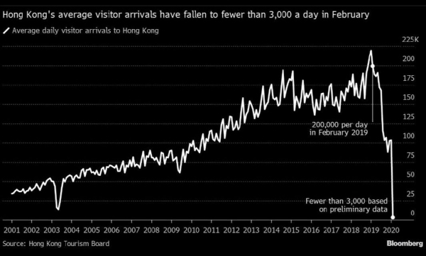 Динамика посещения Гонконга рухнула до 0. Все из-за массовых протестов и коронавируса