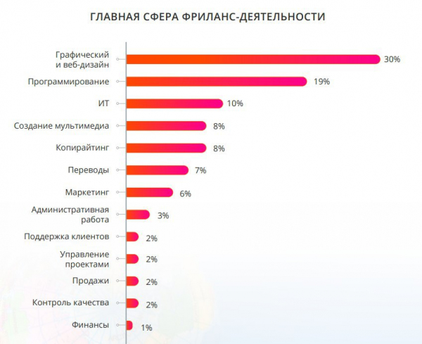 Самые популярные сферы деятельности фрилансеров