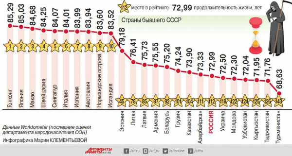 Средняя продолжительность жизни: в Узбекистане — 72 года