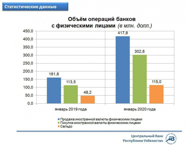 Объем операций физлиц по купле-продаже инвалюты вырос в январе в 2,6 раза