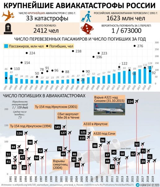 Крупнейшие авиакатастрофы российских самолетов с 1991 года