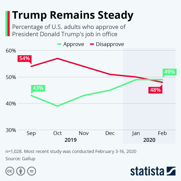 Впервые рейтинг одобрения работы Трампа выше, чем неодобрение