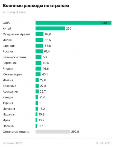 Военные расходы стран мира