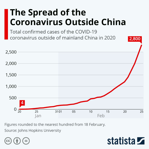Темпы распространения коронавируса за пределами Китая