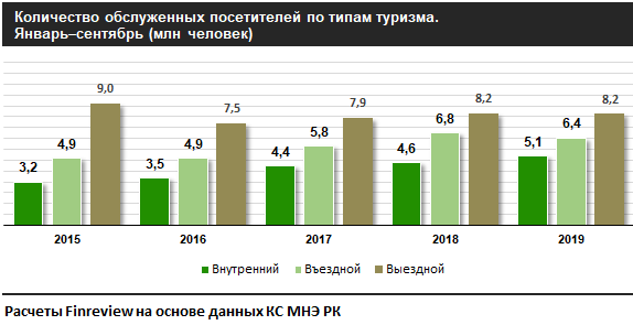 Каждый третий казахстанец выбирает внутренний туризм