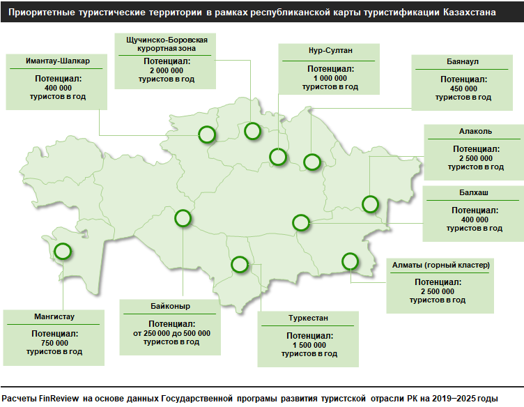 Каждый третий казахстанец выбирает внутренний туризм