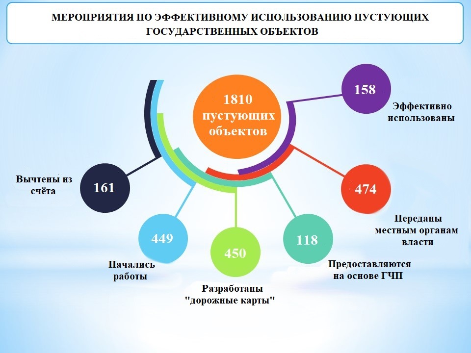 Агентство по управлению госактивами назвало количество пустующих объектов в Узбекистане