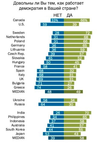 Довольны ли Вы демократией в Вашей стране? 