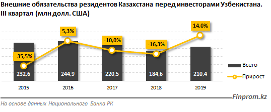 Казахстан – Узбекистан: товарооборот превысил $2,7 млрд