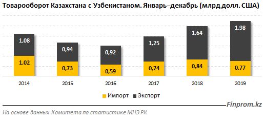 Казахстан – Узбекистан: товарооборот превысил $2,7 млрд