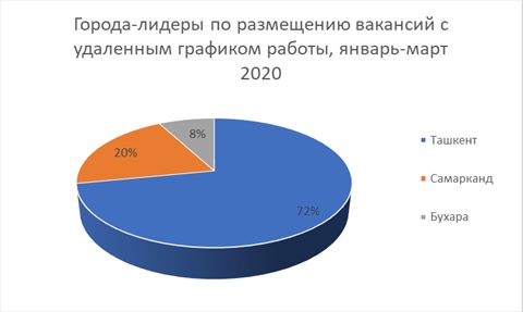 Какие специалисты с удаленным графиком работы востребованы в Узбекистане