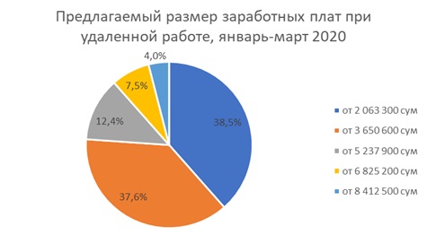 Какие специалисты с удаленным графиком работы востребованы в Узбекистане