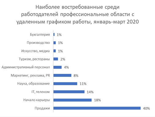 Какие специалисты с удаленным графиком работы востребованы в Узбекистане