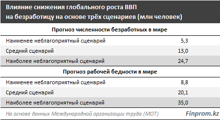 Из-за коронавируса в мире могут потерять работу 25 миллионов человек Из-за коронавируса в мире могут потерять работу 25 миллионов человек