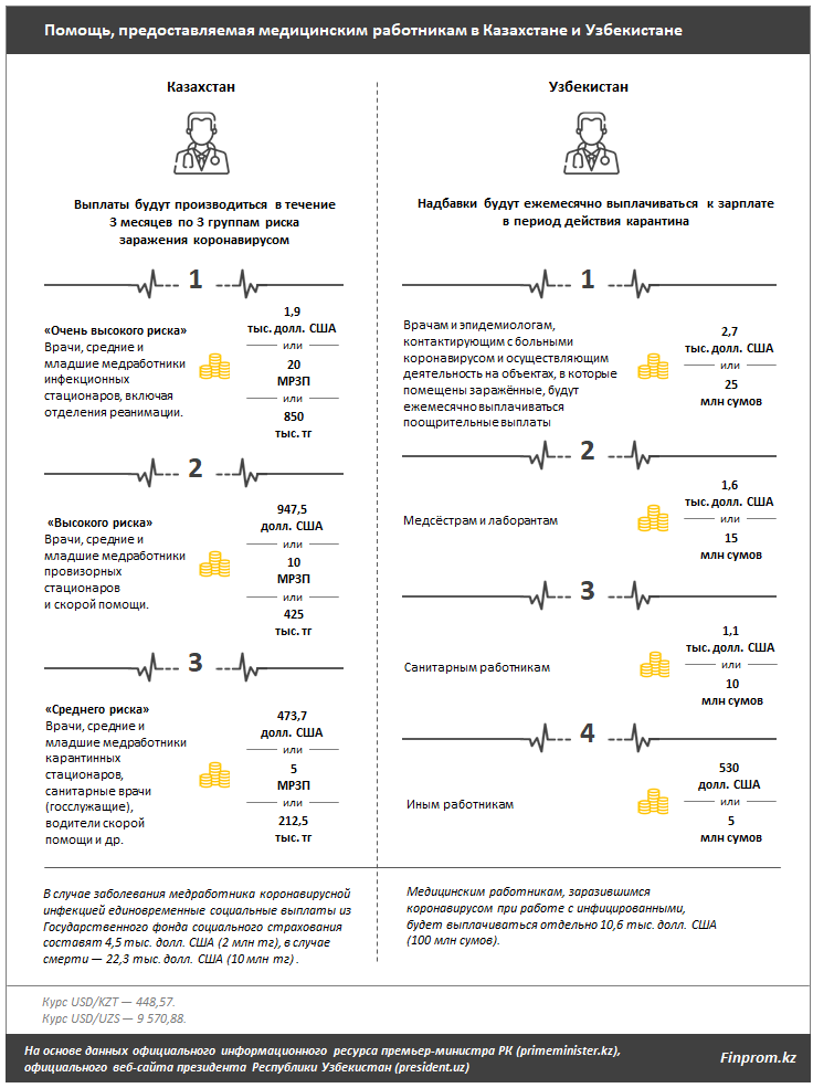 Цена риска: сколько заплатят медикам в Казахстане и Узбекистане