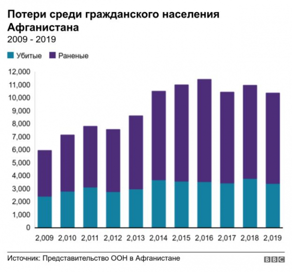 Во сколько обошлась США война в Афганистане? Графики