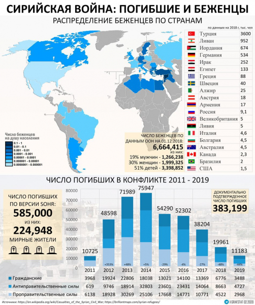 Война в Сирии: число погибших и беженцев 2011-2019