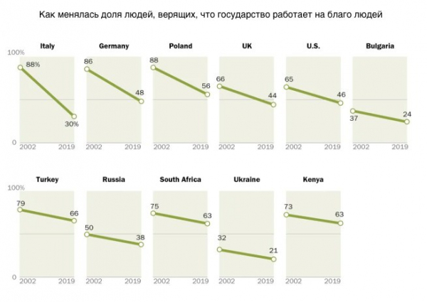 Как менялась доля людей, верящих в работающее на их благо государство