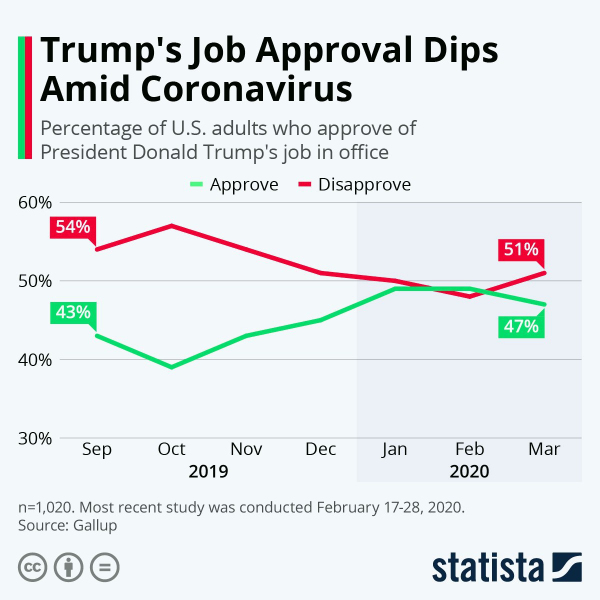 Рейтинг одобрения деятельности Трампа упал из-за коронавируса