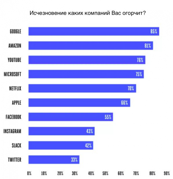 Исчезновение каких IT-компаний огорчит американцев