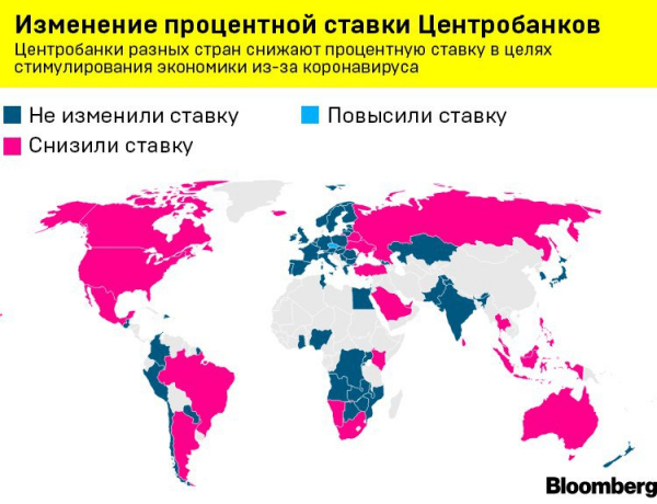 Центробанки по всему миру снижают процентные ставки в целях стимулирования экономики из-за коронавируса