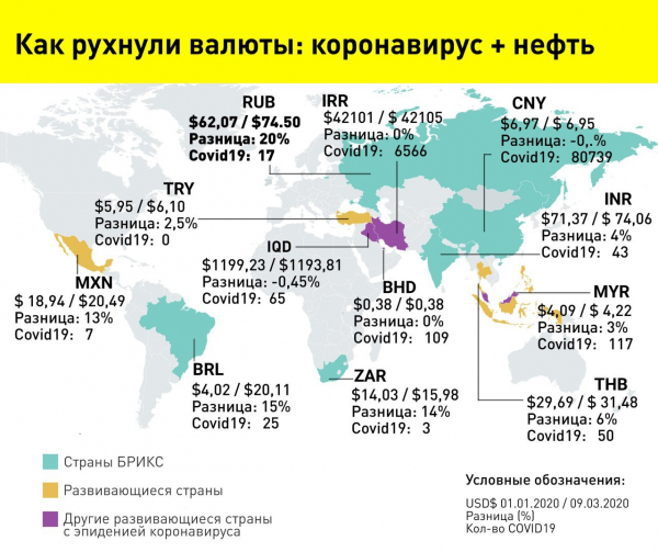 Как рухнули валюты: коронавирус + нефть