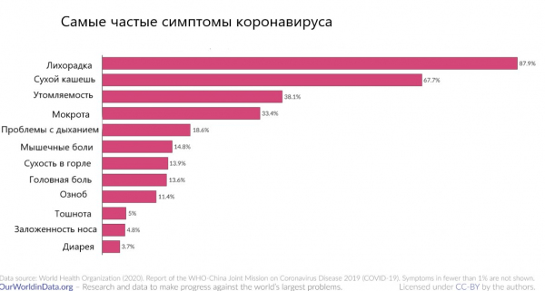 Самые частые симптомы коронавируса