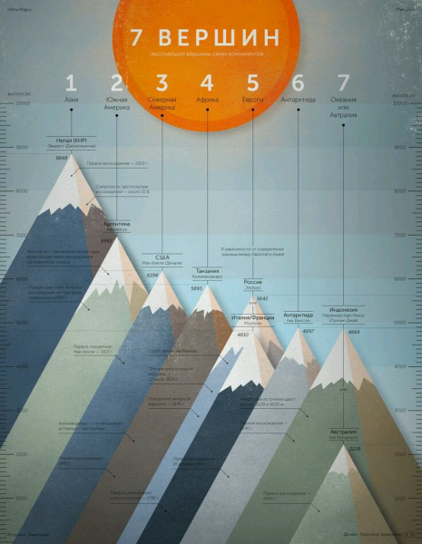 Высочайшие вершины семи континентов 