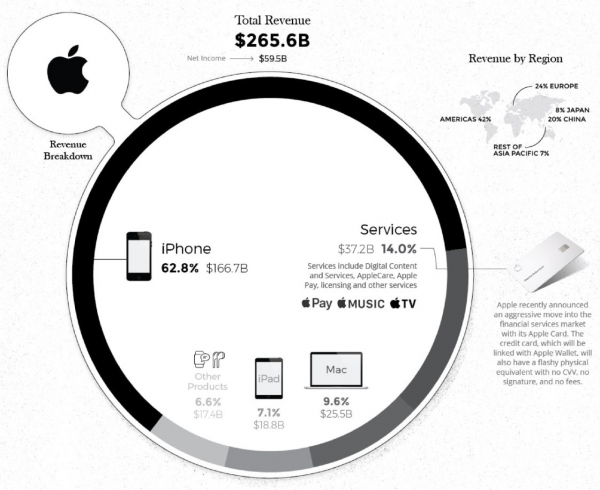 На чём зарабатывает Apple?