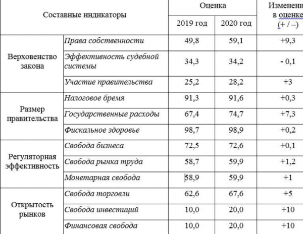 Узбекистан улучшил свои позиции в Индексе экономической свободы 2020